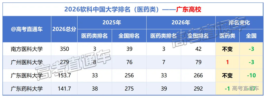 2026软科中国大学排名_医药类(3).png