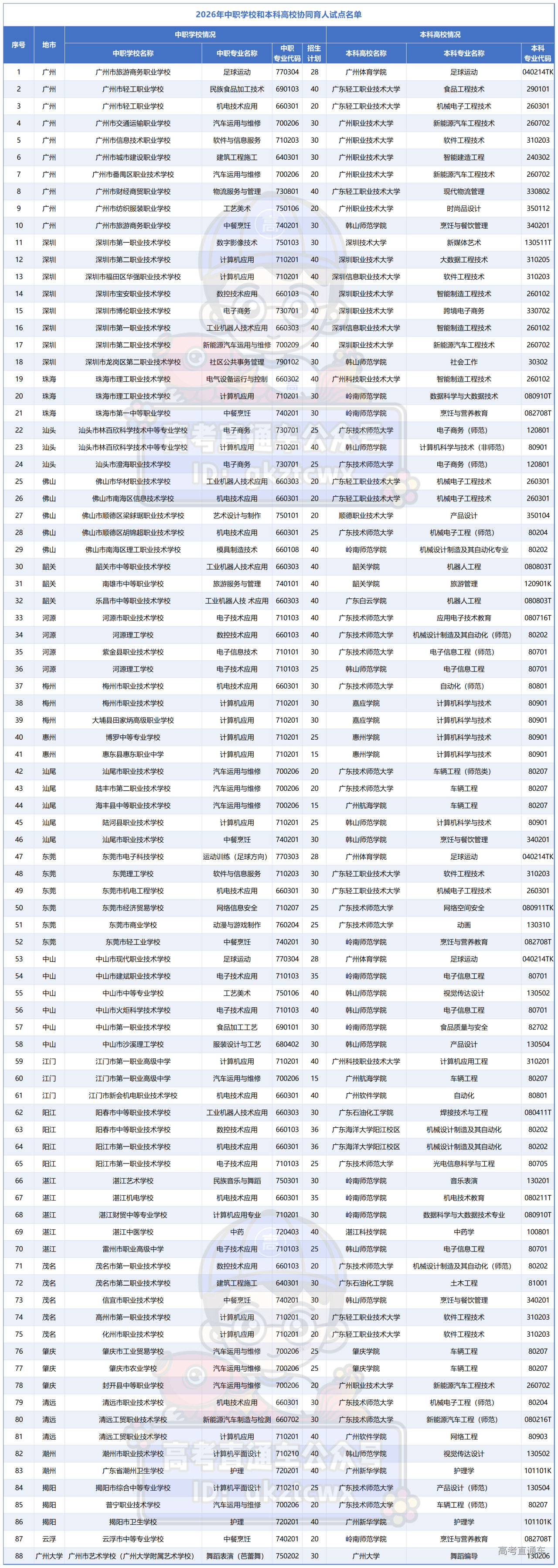 1776303738688683.png 广东2026年中职学校和本科协同育人(3+4中本贯通)试点名单_Sheet1.png
