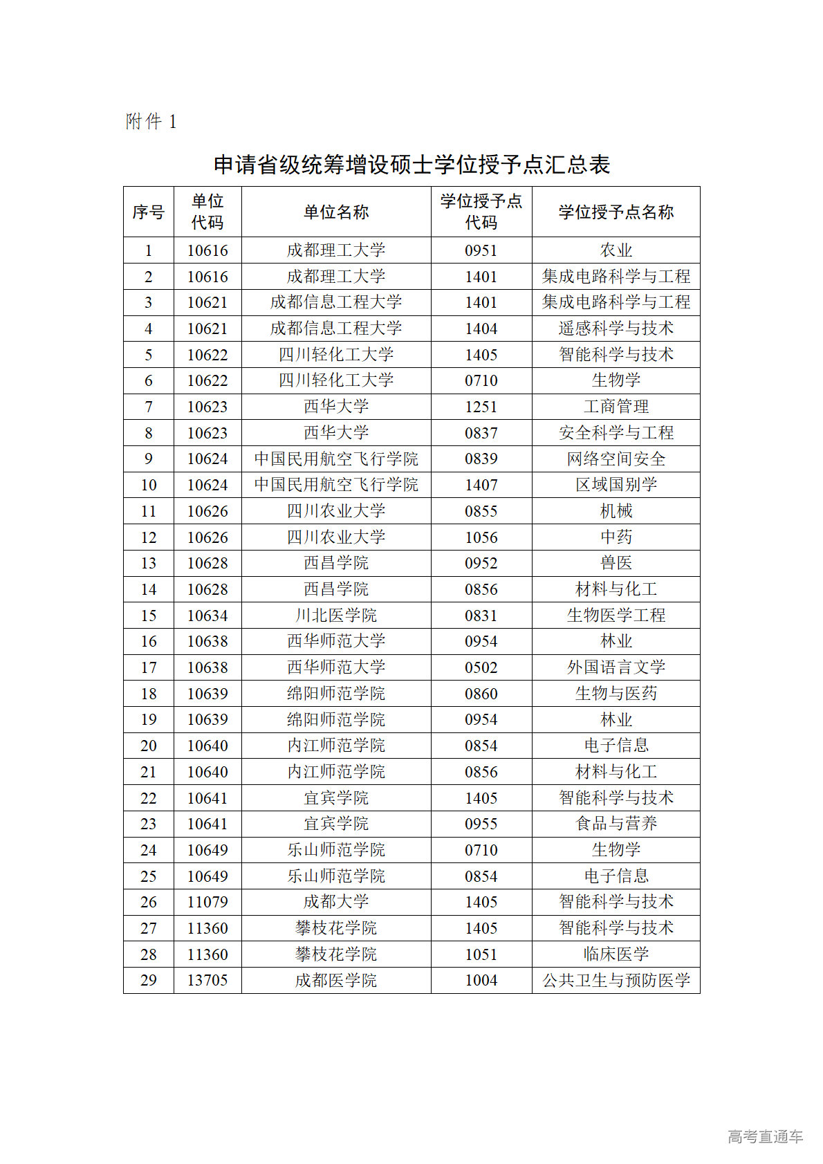 1776325234897294.png 申请省级统筹增设硕士学位授予点汇总表_01.png