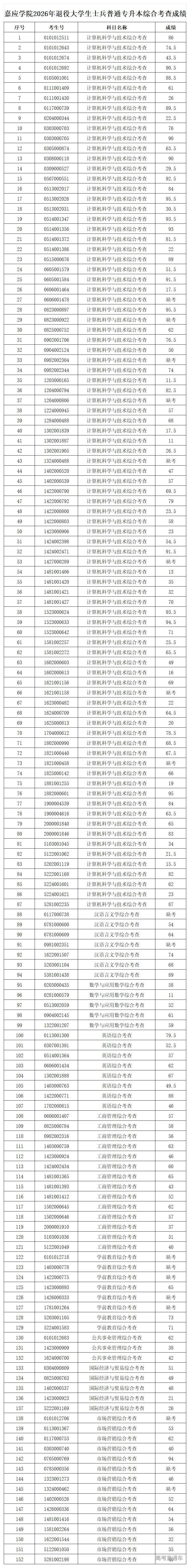1776326831206353.jpg 嘉应学院2026年退役大学生士兵普通专升本综合考查成绩_Sheet1.jpg
