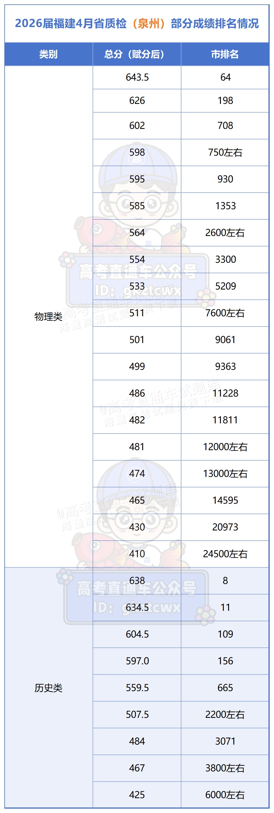 2026福建省质检考情汇总20260415_部分成绩排名情况.png