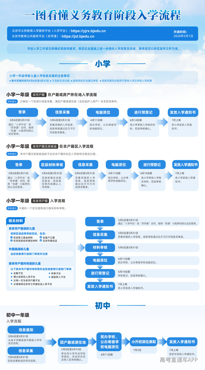 义务教育阶段入学流程。图/首都教育微信公众号