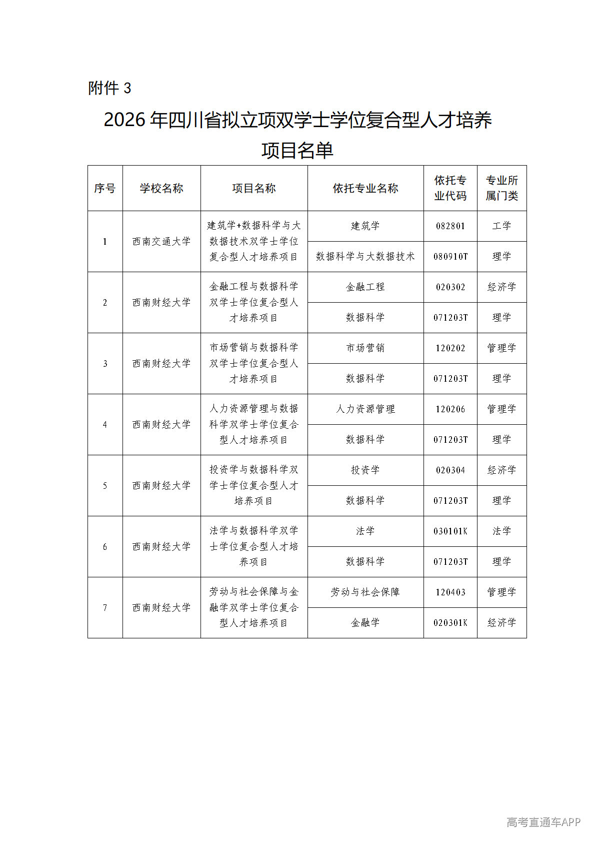 1776751247349069.png 2026年四川省拟立项双学士学位复合型人才培养项目名单_01.png
