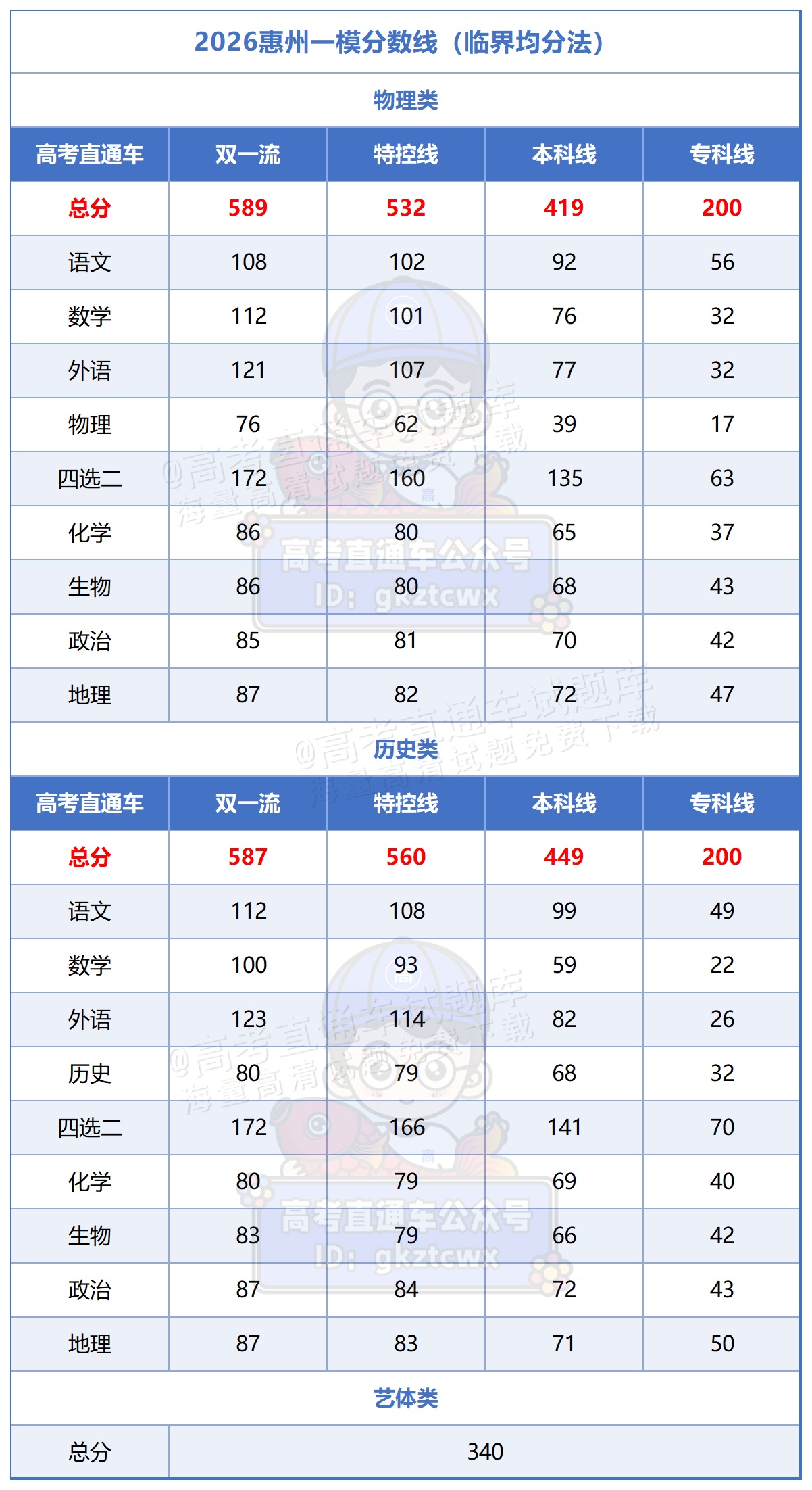 惠州一模分数线_Sheet2.png