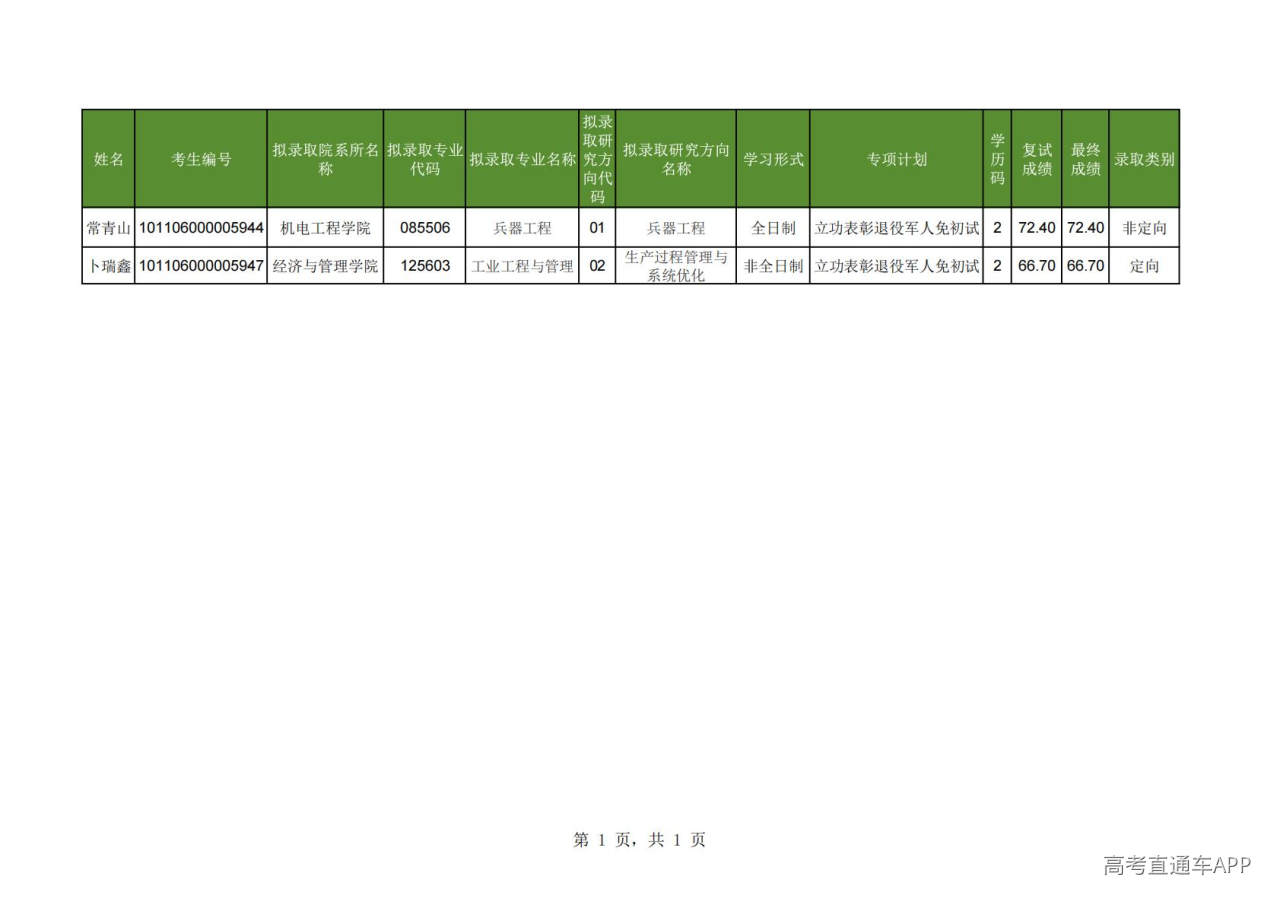 1776822302297704.jpg 附件2:中北大学2026年硕士研究生招生立功表彰退役军人免初试考生拟录取名单_01.jpg