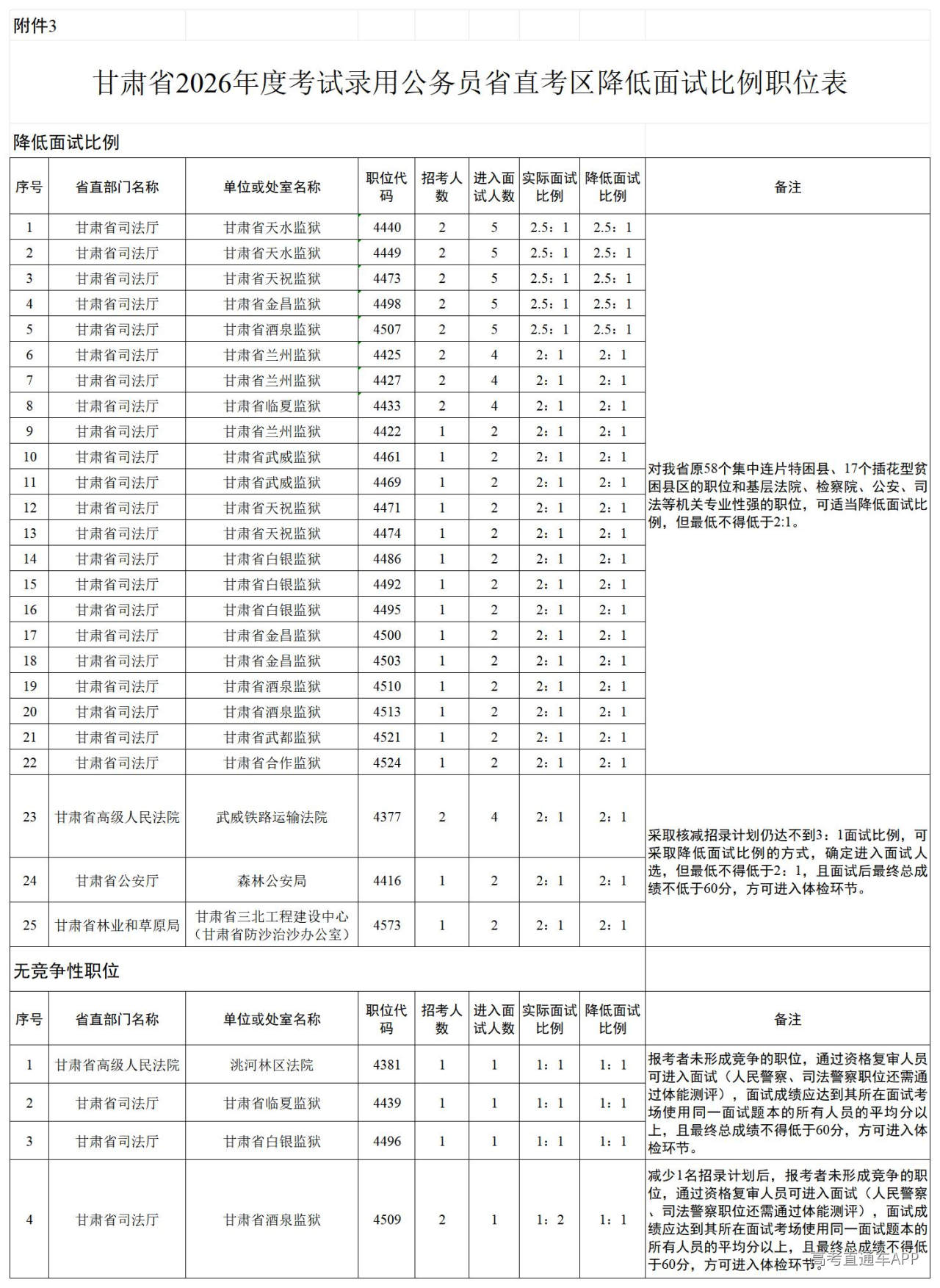 1776823662879749.jpg 3.甘肃省2026年度考试录用公务员省直考区降低面试比例职位表_Sheet1.jpg