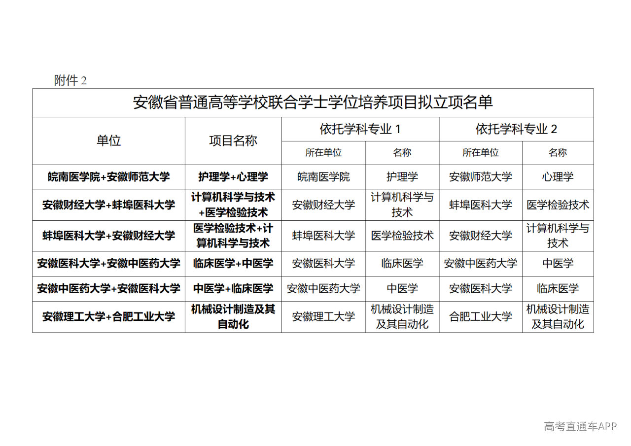 1776846273229545.png 附件2:安徽省普通高等学校联合学士学位培养项目拟立项名单_01.png