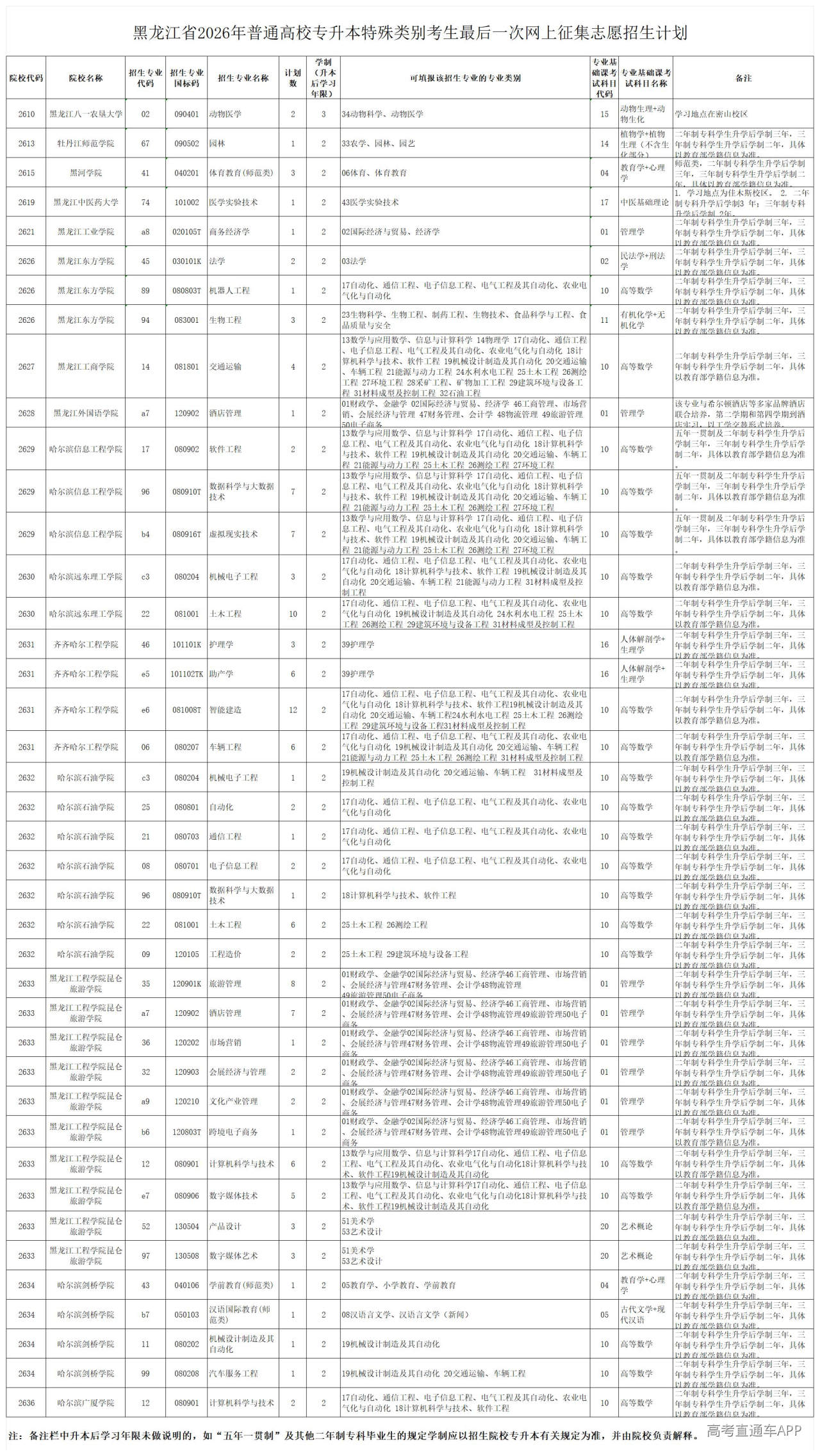 1776911726929567.jpg 黑龙江省2026年普通高校专升本特殊类别考生最后一次网上征集志愿招生计划_终稿.jpg
