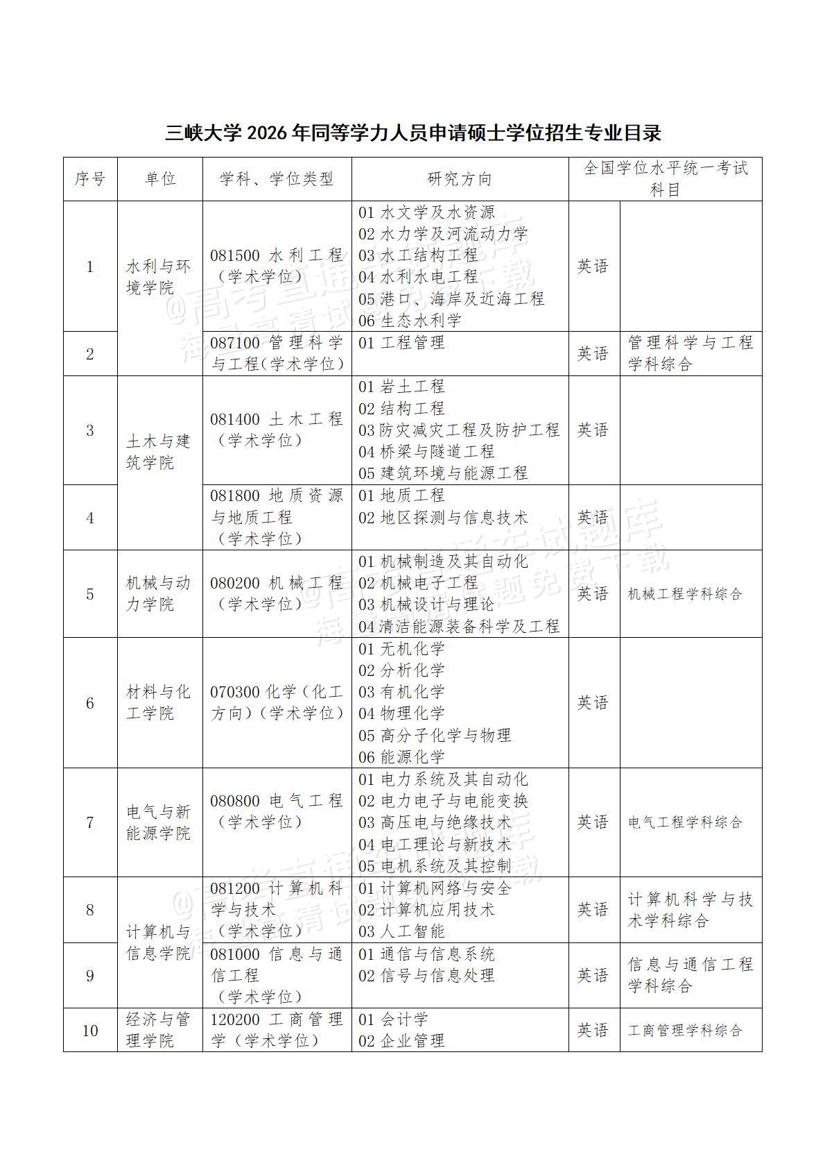 1777003795447299.jpg 三峡大学2026年同等学力人员申请硕士学位招生专业目录_01.jpg