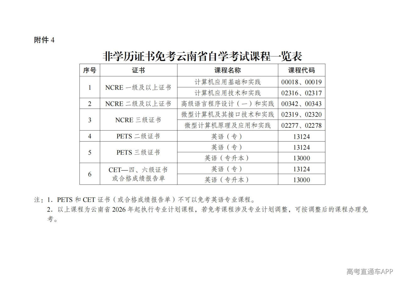 1777016021564072.jpg 非学历证书免考云南省自学考试课程一览表_01.jpg