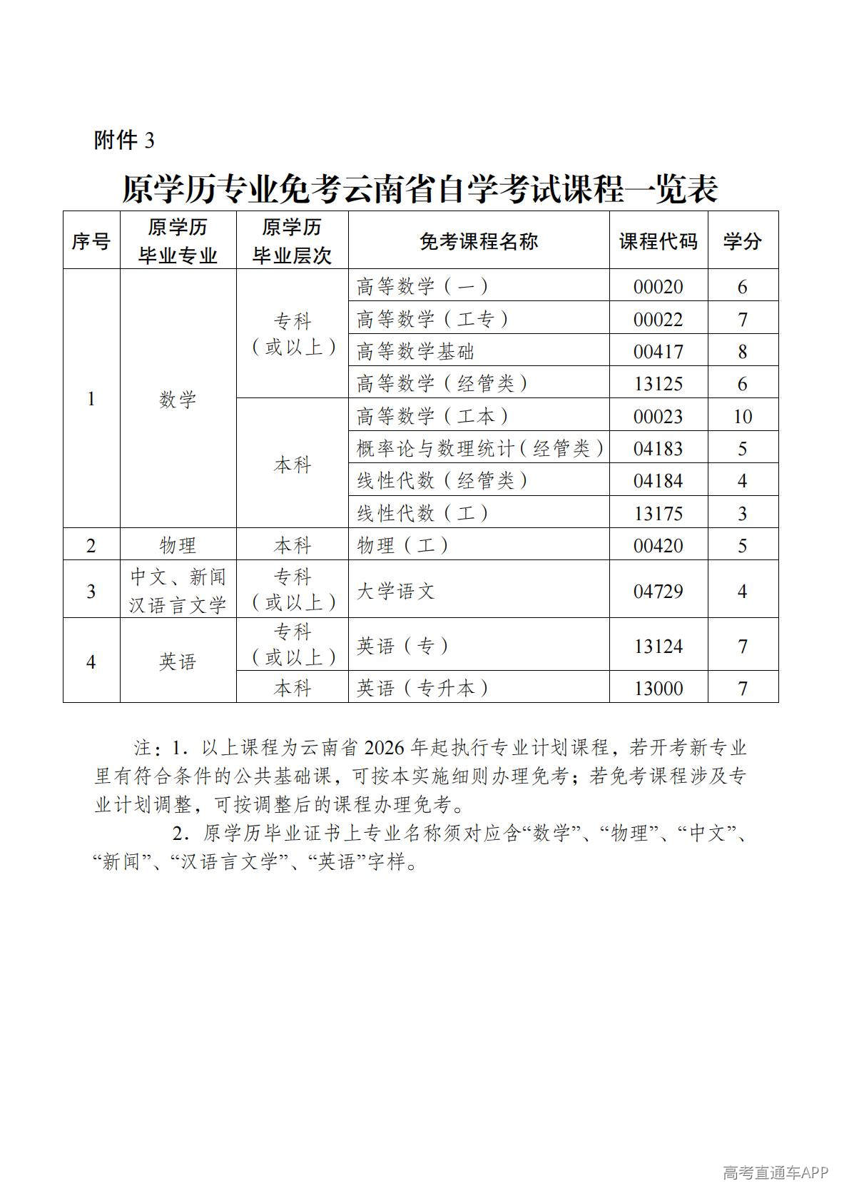1777016046130377.jpg 原学历专业免考云南省自学考试课程一览表_01.jpg