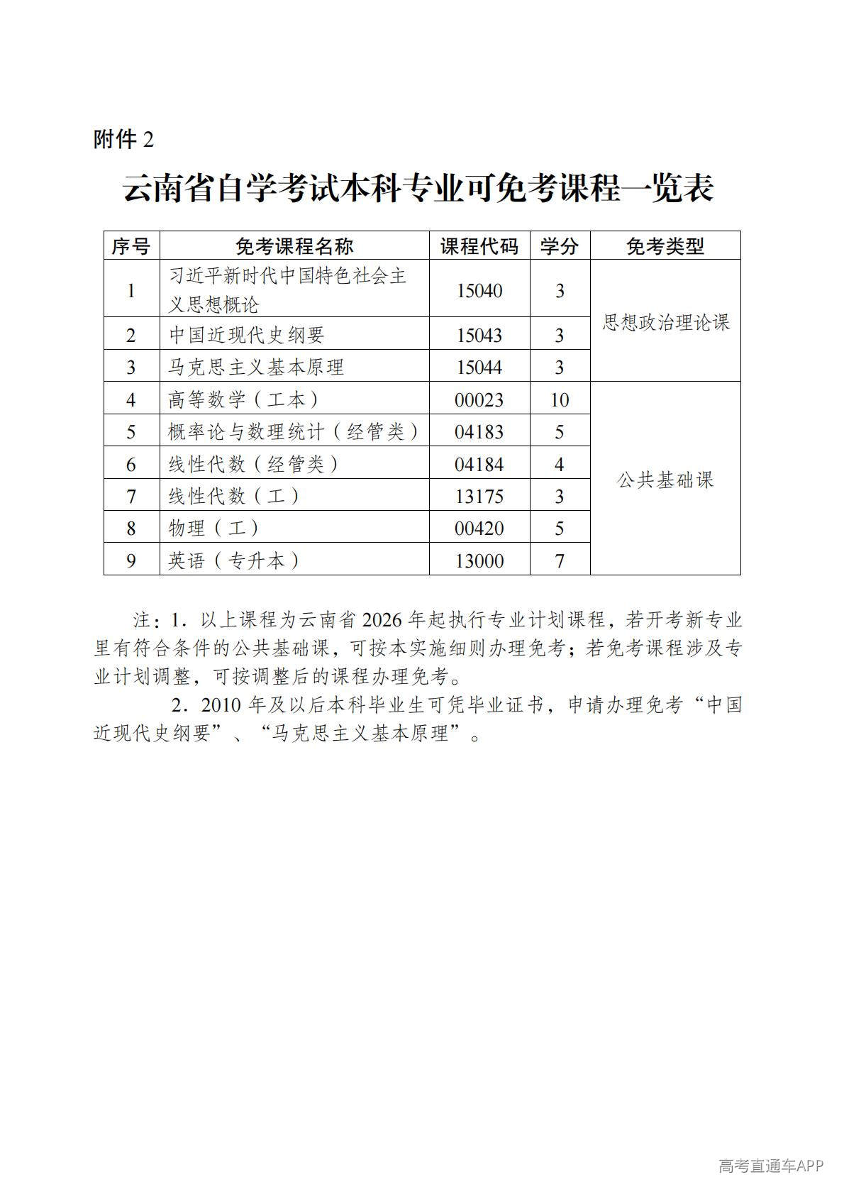 1777016094450757.jpg 云南省自学考试本科专业可免考课程一览表_01.jpg