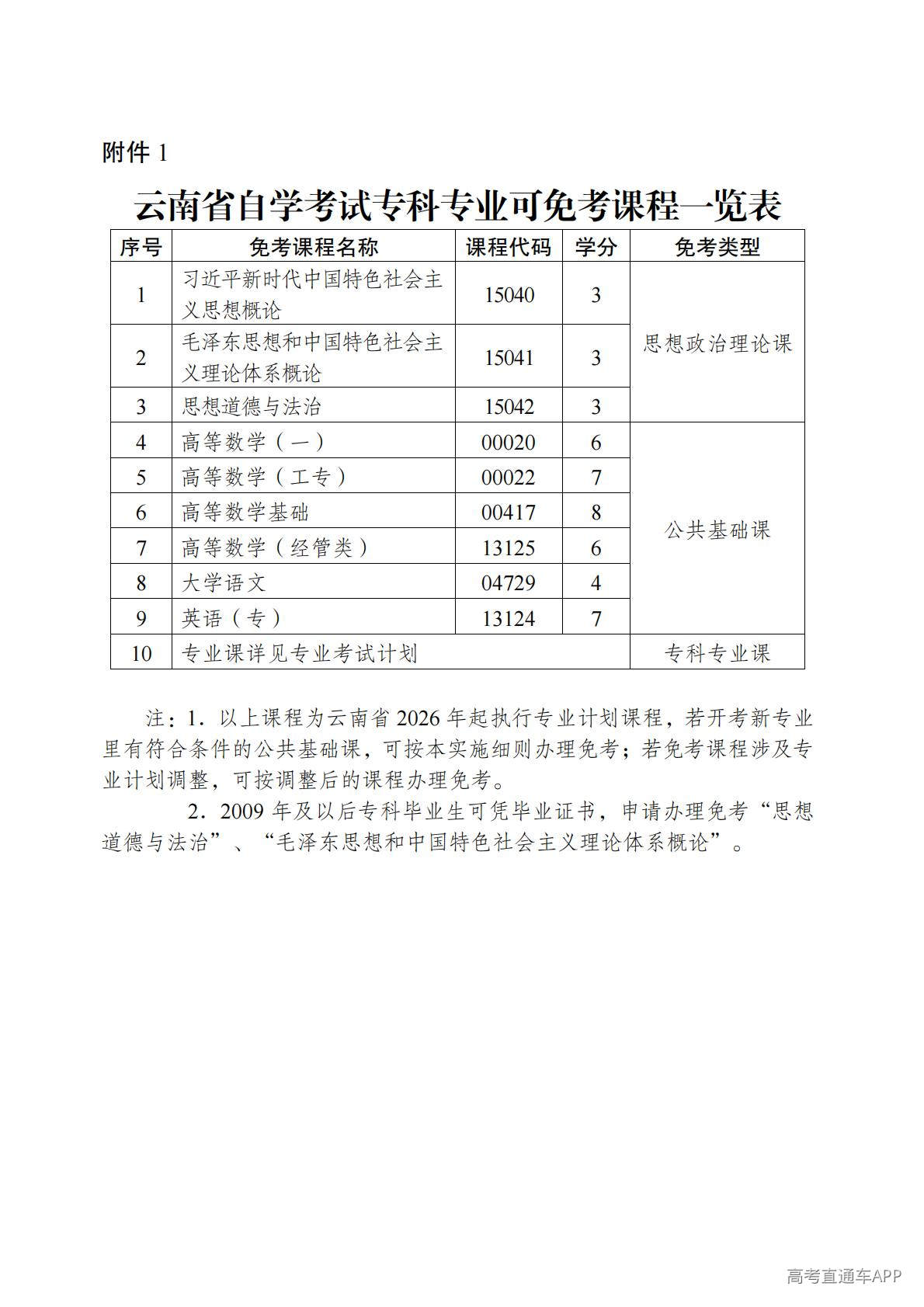 1777016130163143.jpg 云南省自学考试专科专业可免考课程一览表_01.jpg