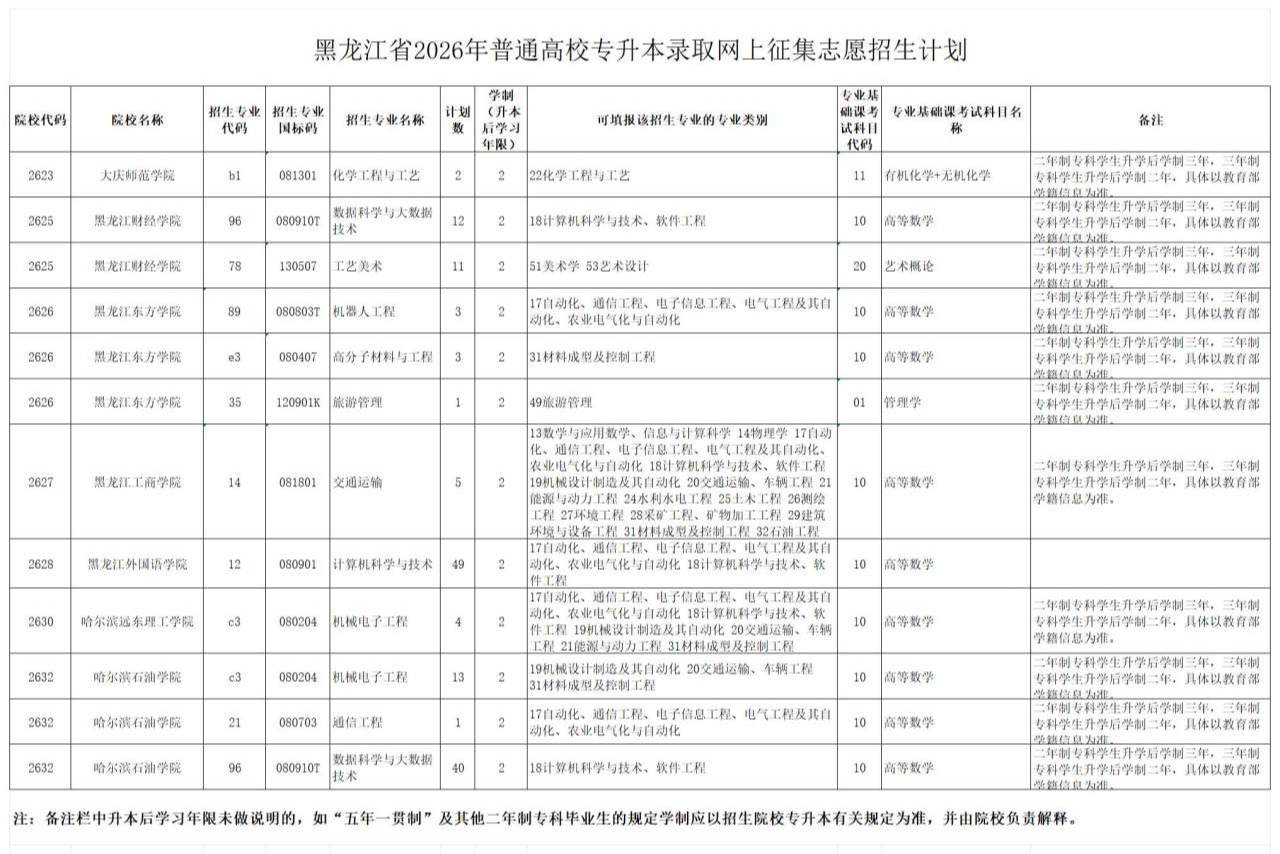 1777254004461315.jpg 黑龙江省2026年普通高校专升本录取网上征集志愿招生计划_终稿.jpg