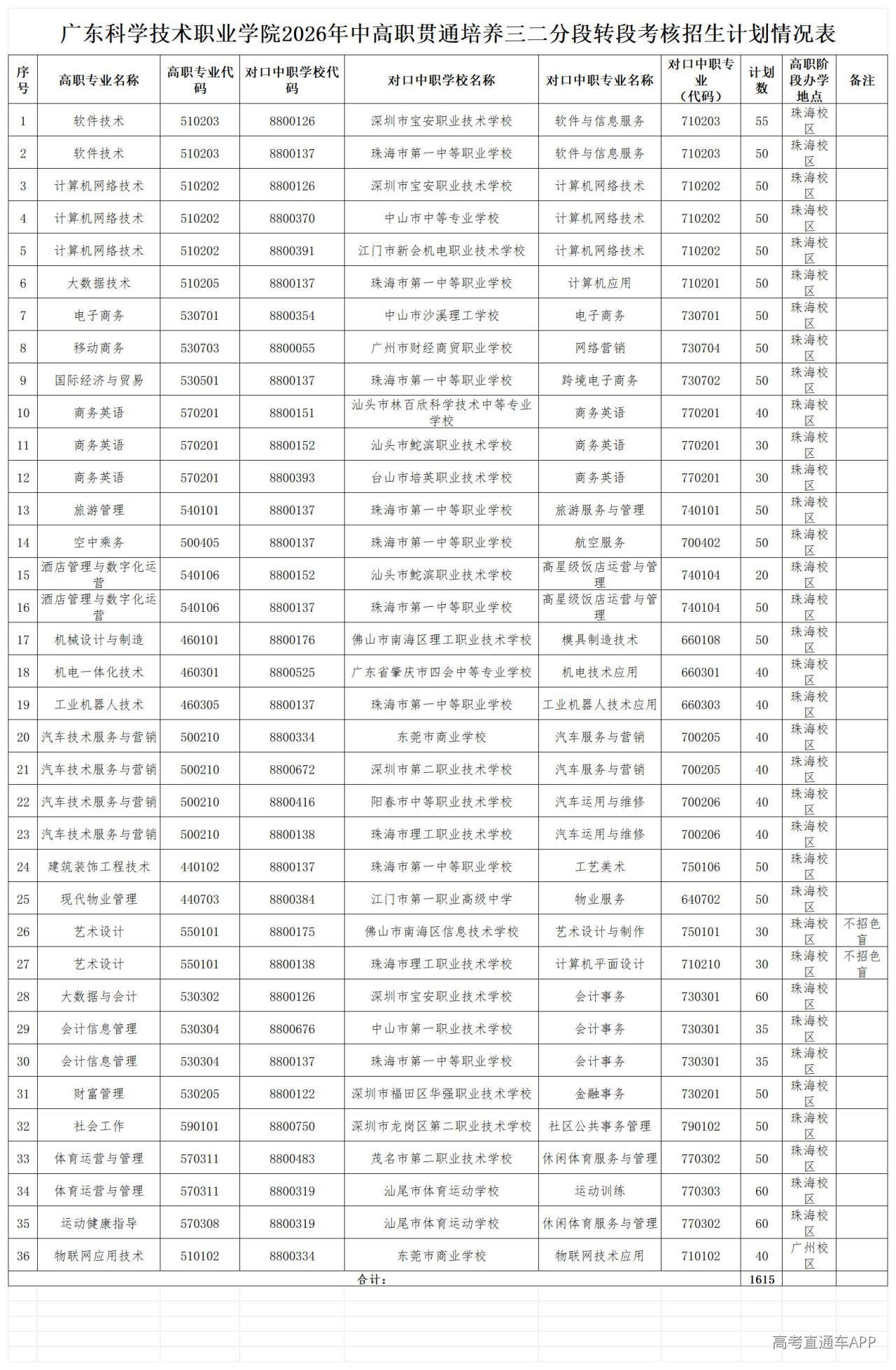 1777256968967891.jpg 附件1:2026年中高职贯通培养三二分段转段考核招生计划情况表_Sheet1.jpg