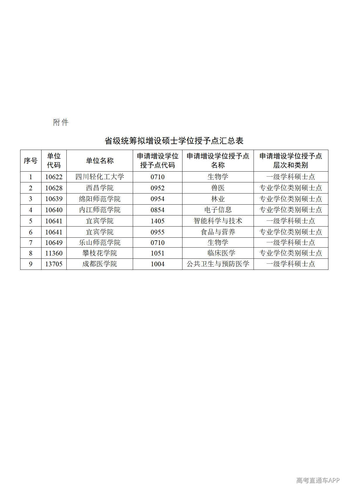 1777269692464870.jpg 省级统筹拟增设硕士学位授予点汇总表_01.jpg