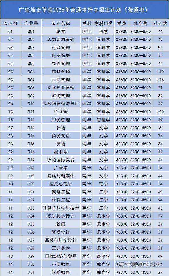 广东培正学院2026年普通专升本招生计划公布-高考直通车