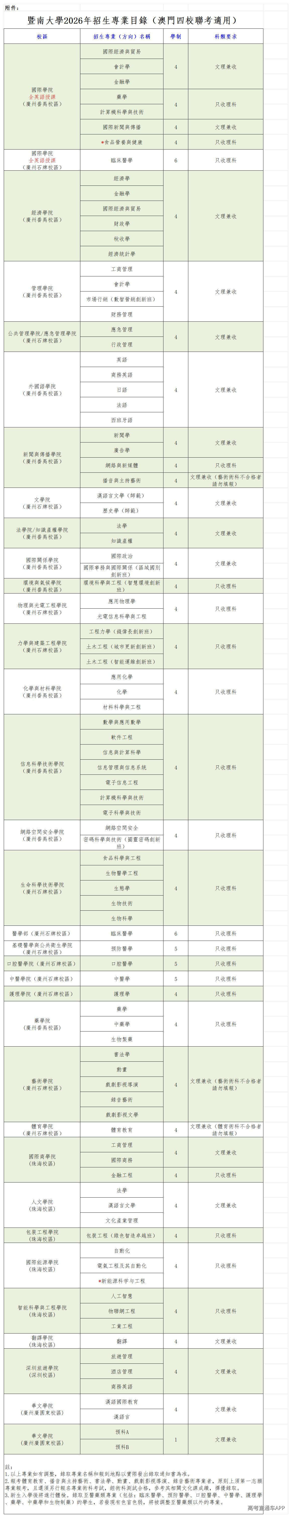1777361869815510.jpg 附件:暨南大學2026年招生專業目錄(澳門四校聯考適用)_Sheet1.jpg