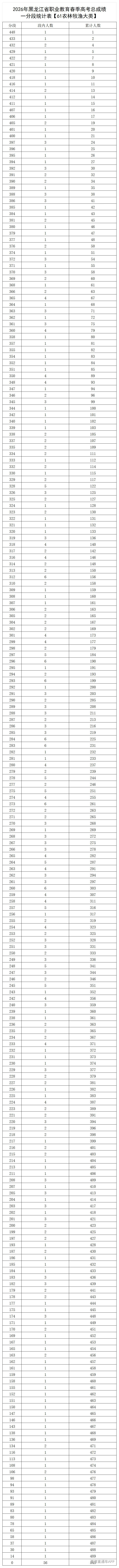 1777425960260951.jpg 2026年黑龙江省职业教育春季高考总成绩一分段统计表【61农林牧渔大类】_Sheet1.jpg