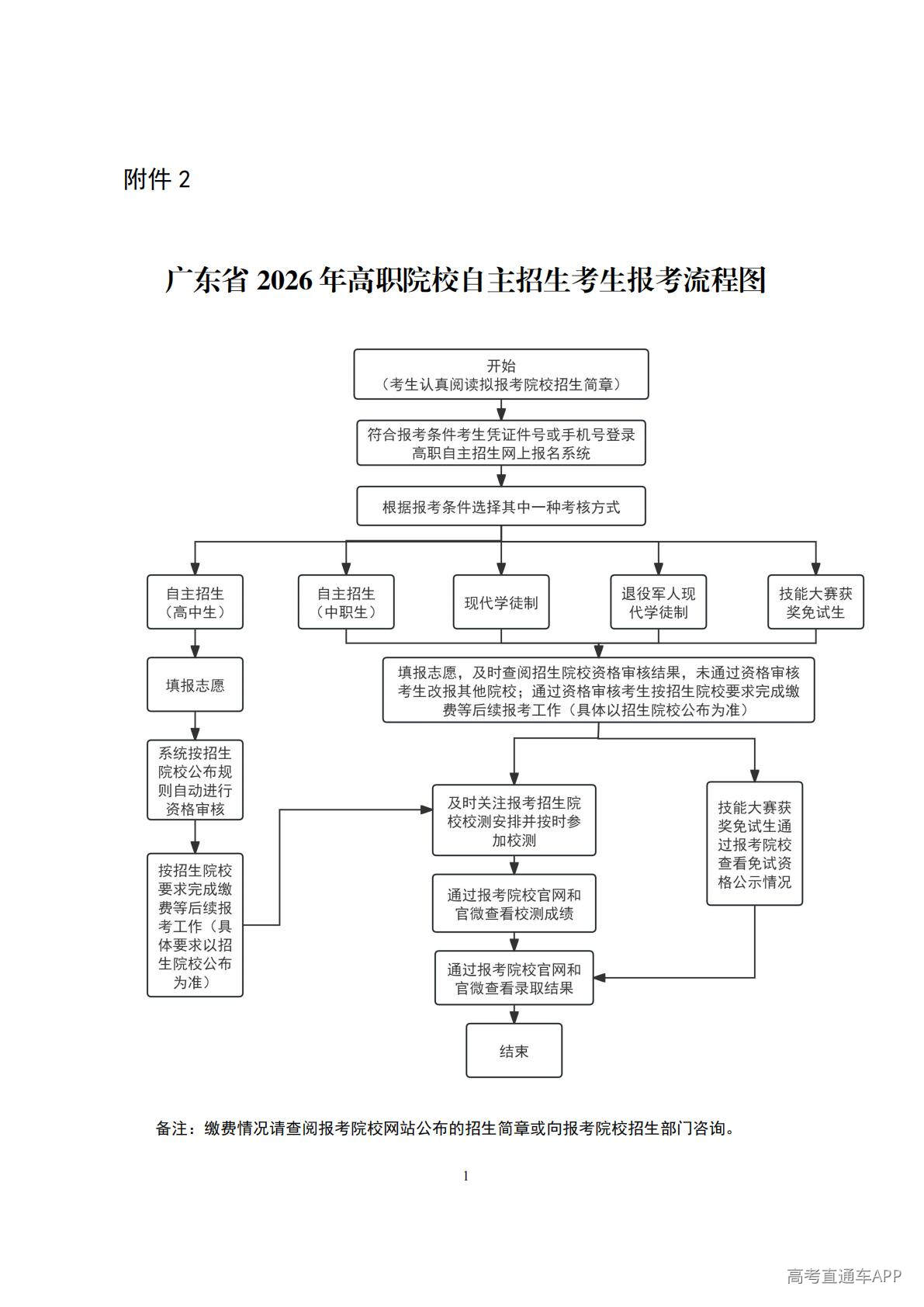 1777537405273182.jpg 附件1:广东省2026年高职院校自主招生考生报考流程图_01.jpg