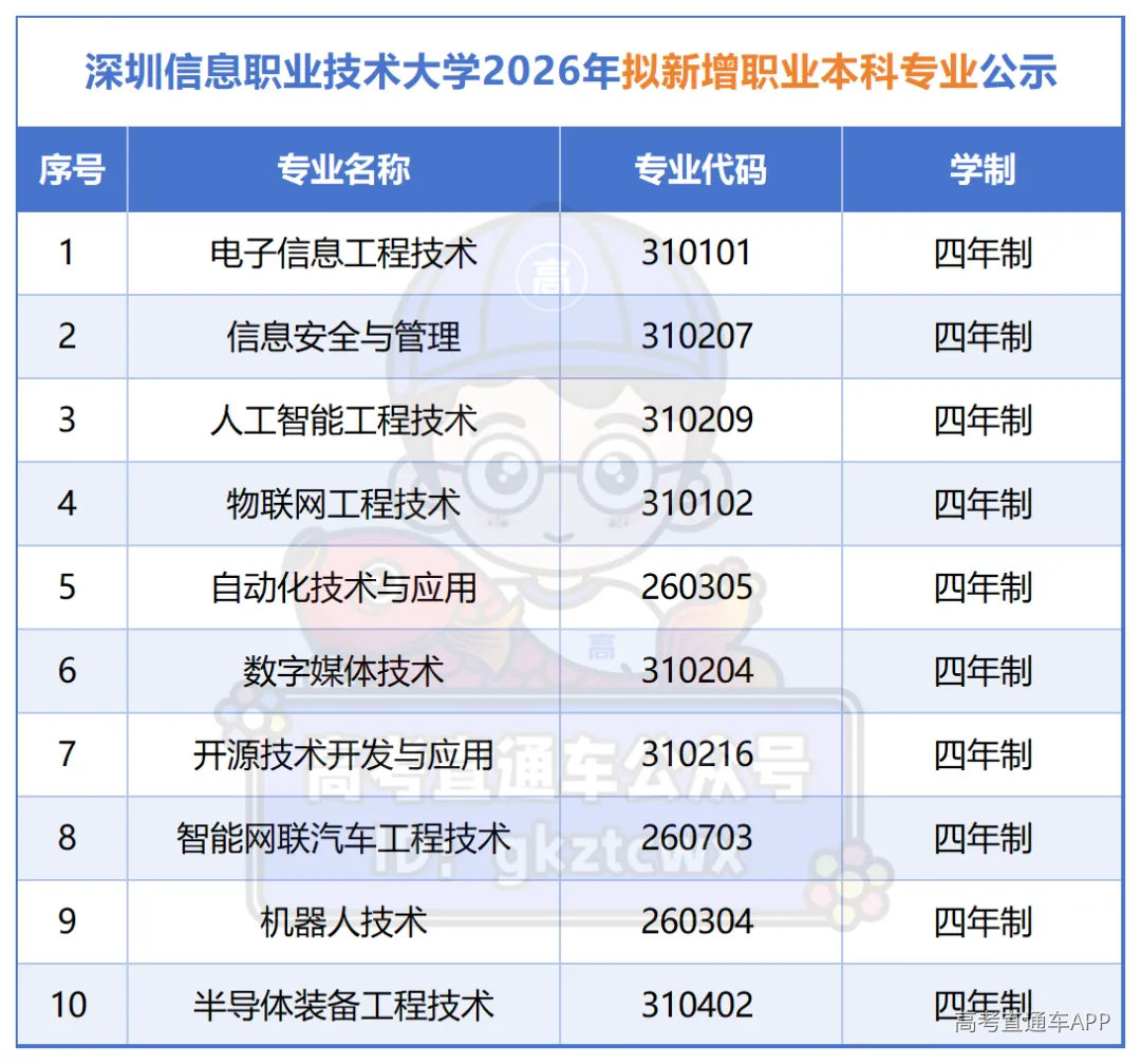 深圳职业技术大学关于2026年拟新增职业本科招生专业的公示_Sheet1.png