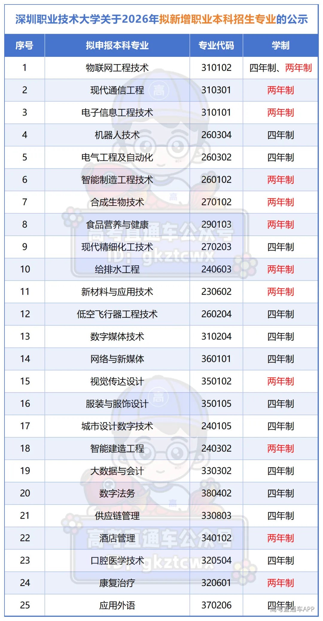 深圳职业技术大学关于2026年拟新增职业本科招生专业的公示_Sheet1.png