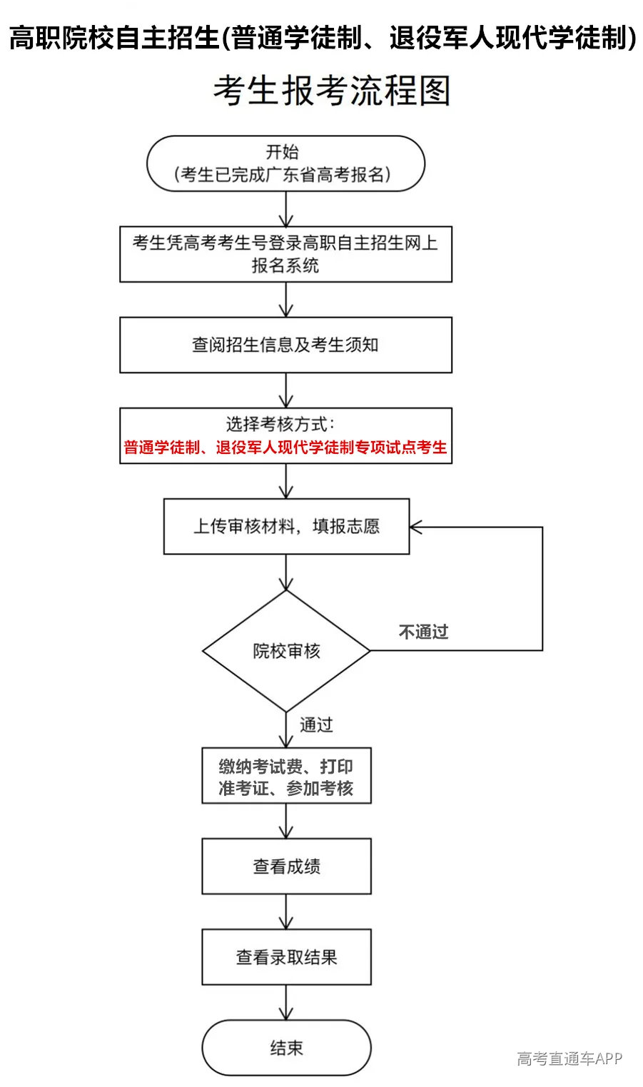 报名流程图.png