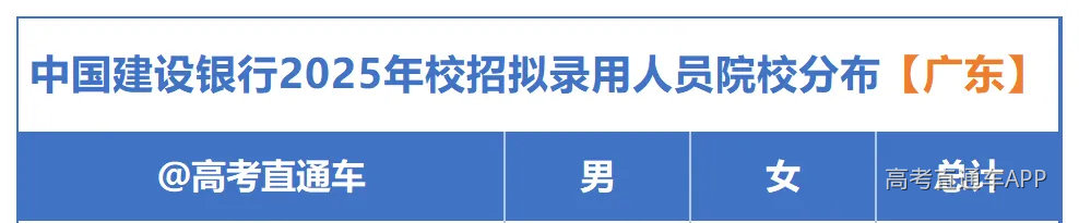 中国建设银行2025年度校招拟录用人数情况_广东高校.png