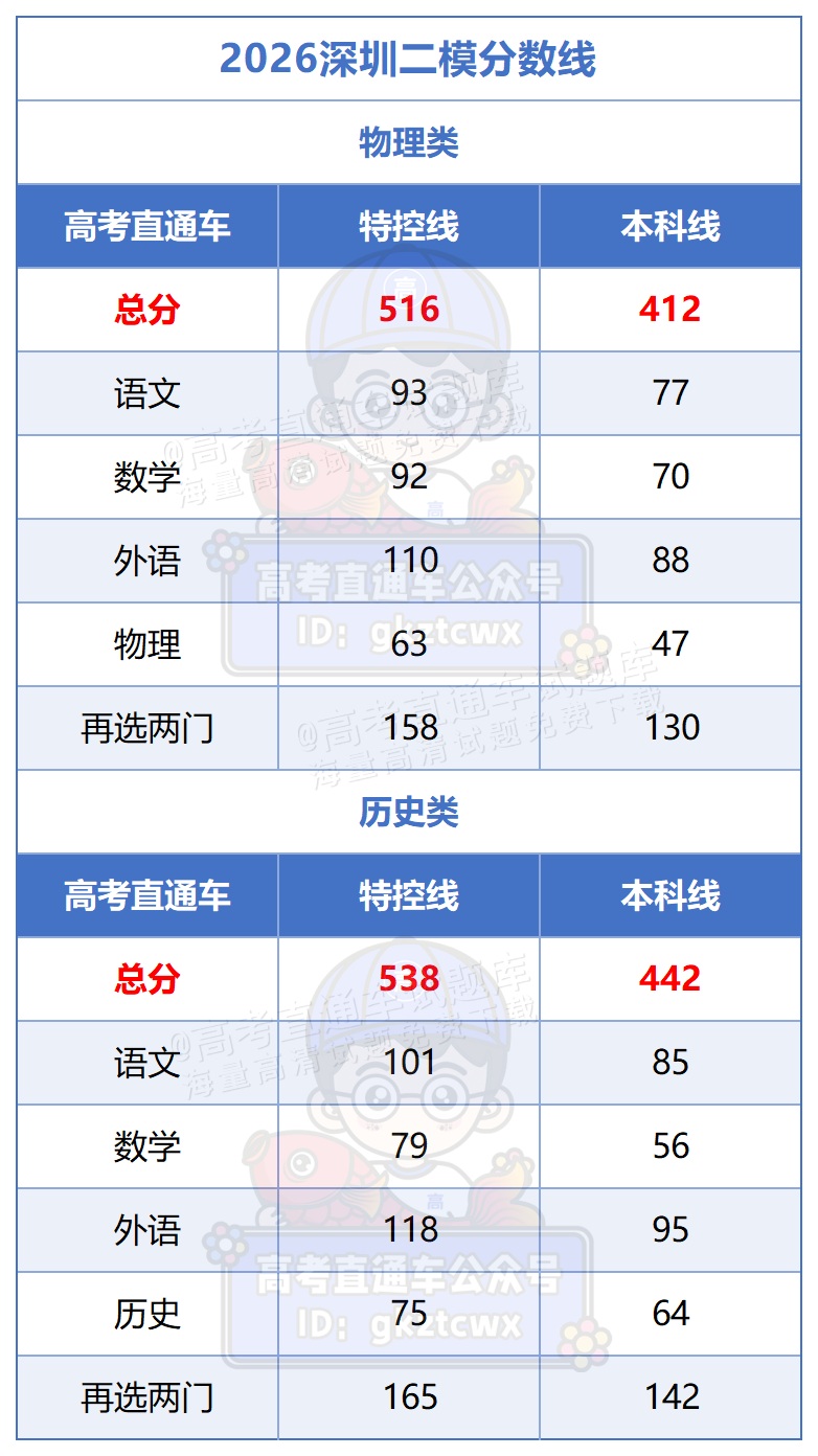 2026深圳二模分数线_Sheet3.png