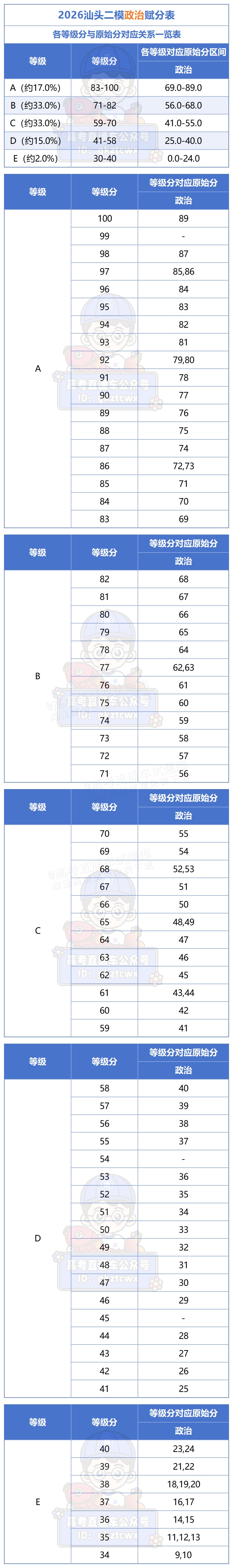 2026汕头二模分数线_政治赋分表.png