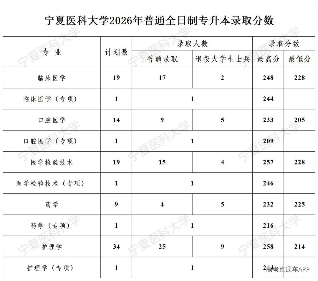 2026年全日制专升本录取分数_Sheet1.png