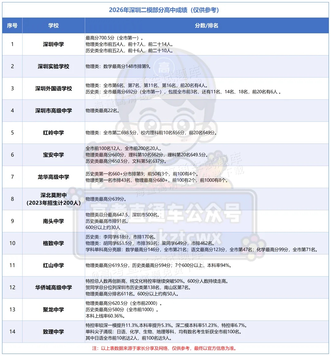 2026深圳二模考情数据_Sheet1.png