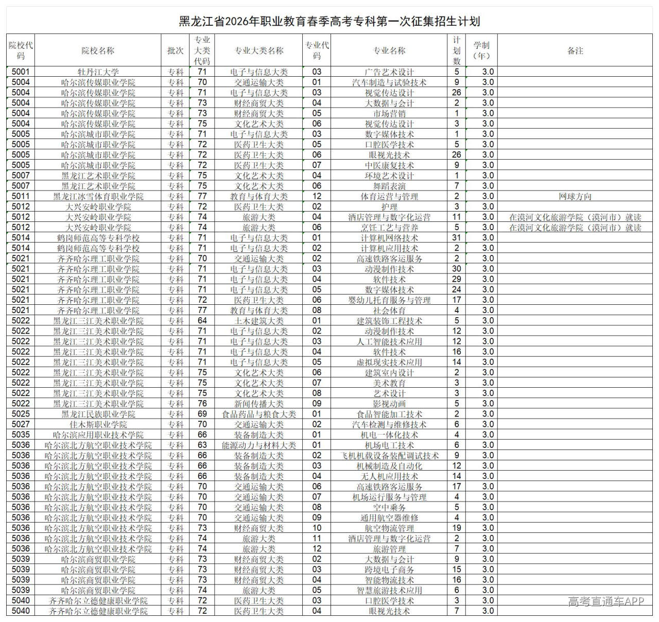 1778291459982440.jpg 黑龙江省2026年职业教育春季高考高职(专科)批次院校剩余计划_计划.jpg