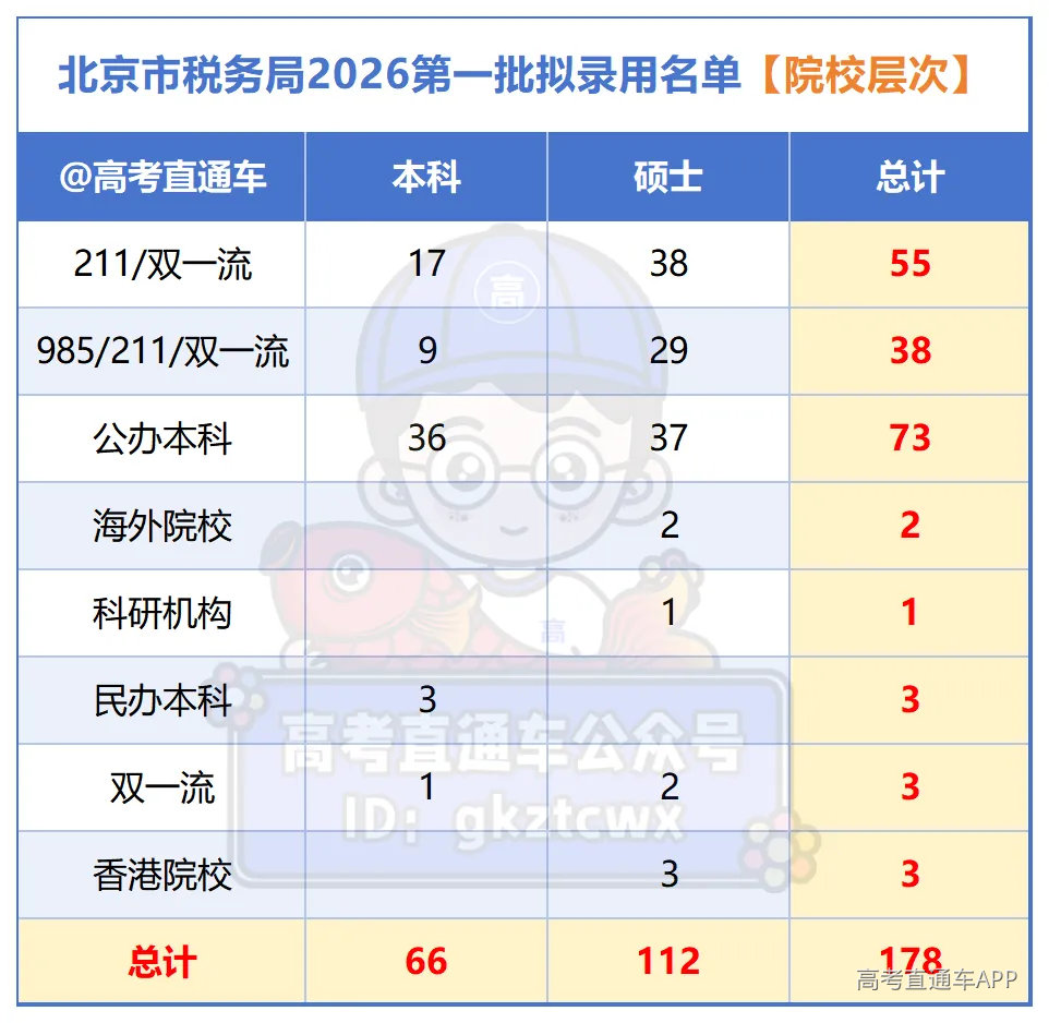 附件:国家税务总局北京市税务局2026年度拟录用公务员名单(第一批)_院校层次.png