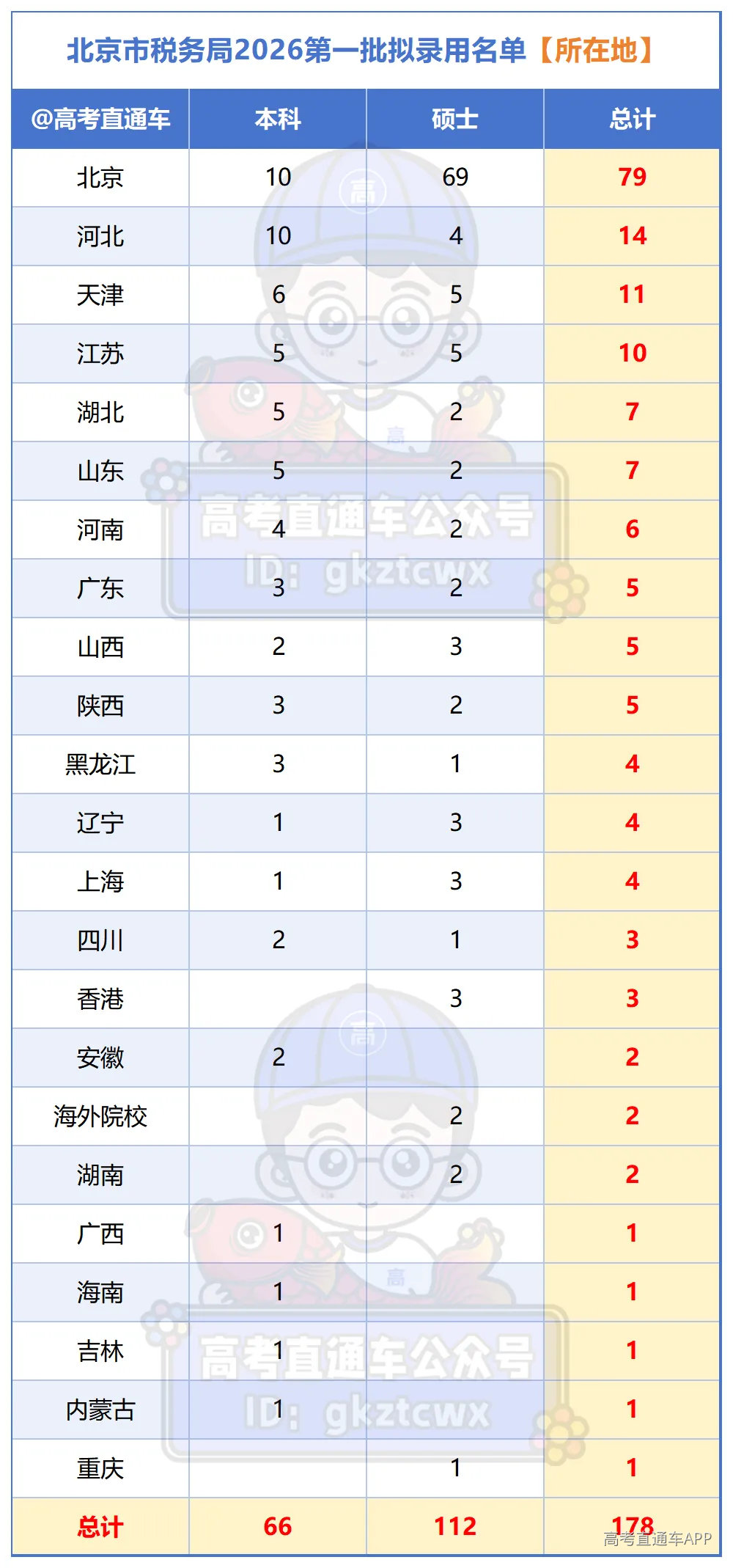 附件:国家税务总局北京市税务局2026年度拟录用公务员名单(第一批)_所在地.png