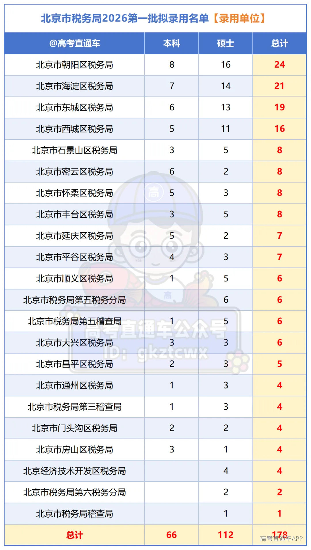 附件:国家税务总局北京市税务局2026年度拟录用公务员名单(第一批)_单位.png