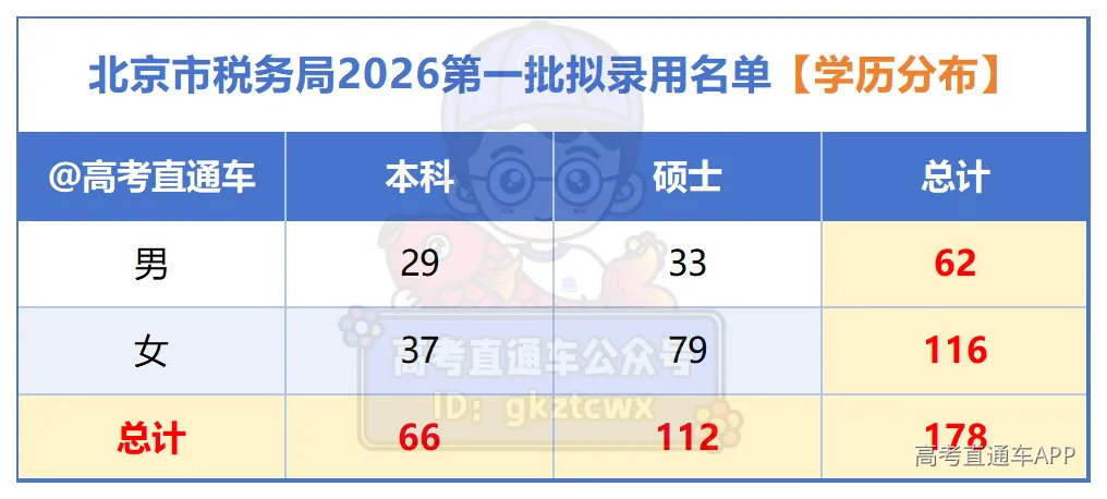 附件:国家税务总局北京市税务局2026年度拟录用公务员名单(第一批)_性别.png
