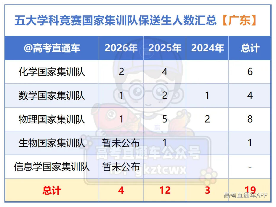 2026届五大学科竞赛国家集训队名单汇总【20260509】_作图.png