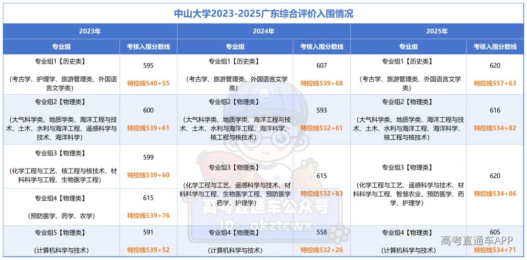 20260430中山大学综合评价(2)_近3年入围分对比.png