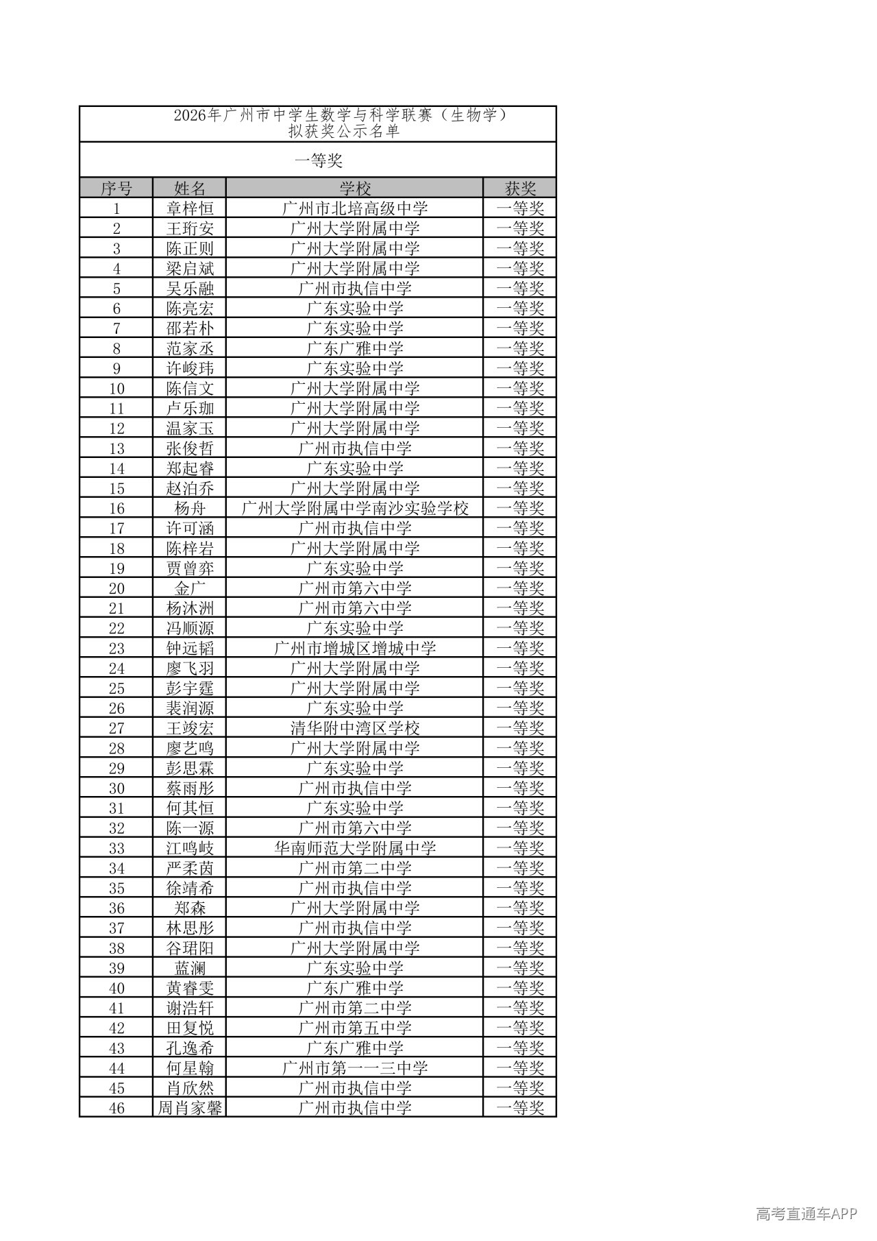 1779176101310925.png 2026年广州市中学生数学与科学联赛(生物学)拟获奖公示名单_01.png