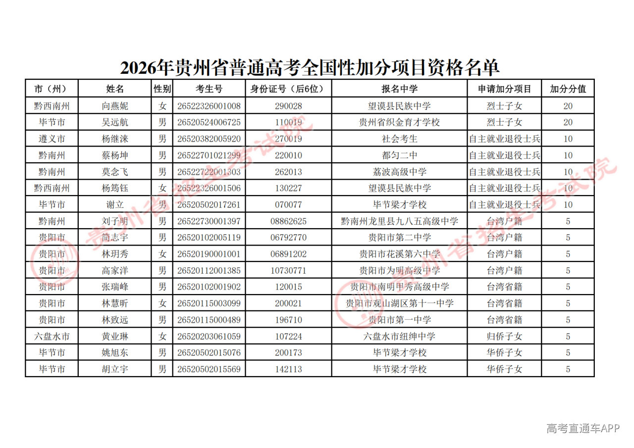 1779178169934139.png 2026年贵州省普通高考全国性加分项目资格名单_01.png