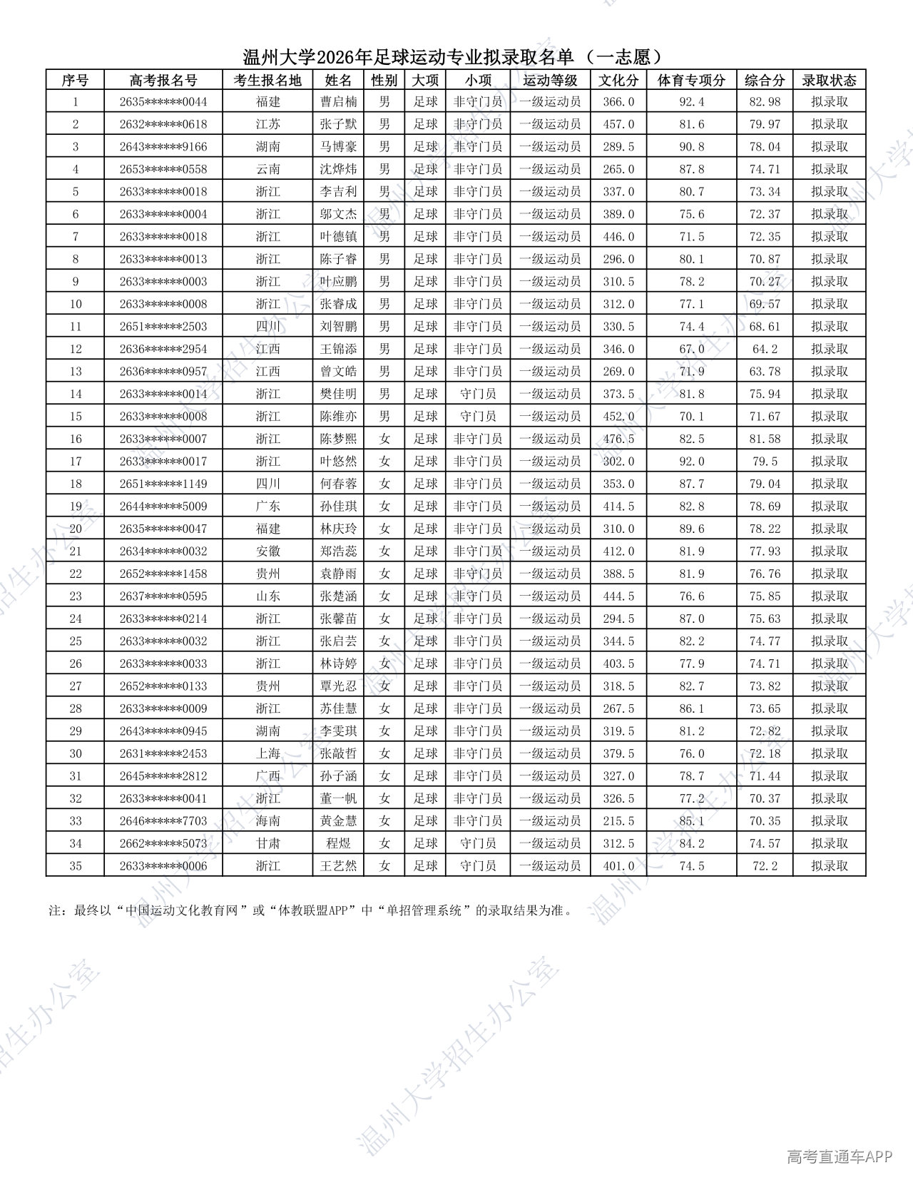 1779701043879729.png 温州大学2026年足球运动专业拟录取名单(一志愿)_01.png