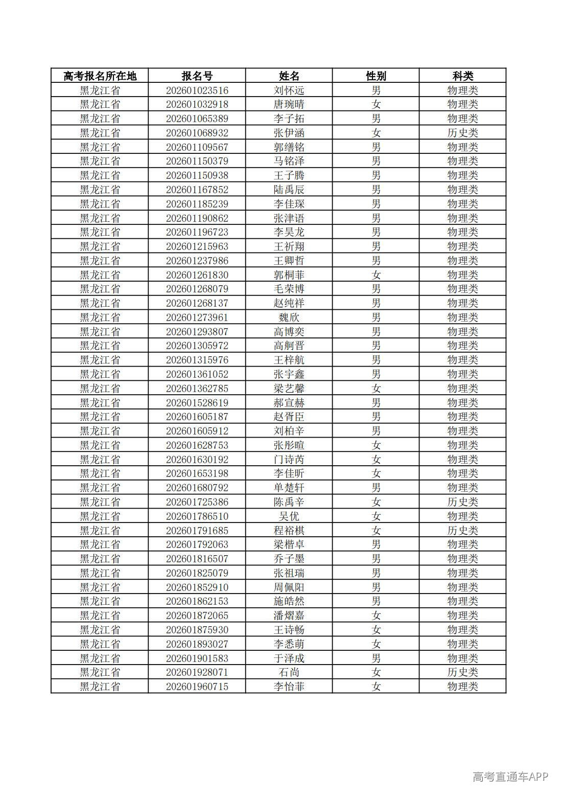 1779760727547775.jpg 【黑龙江省】2026年综合评价招生学校测试资格审核通过名单_00.jpg