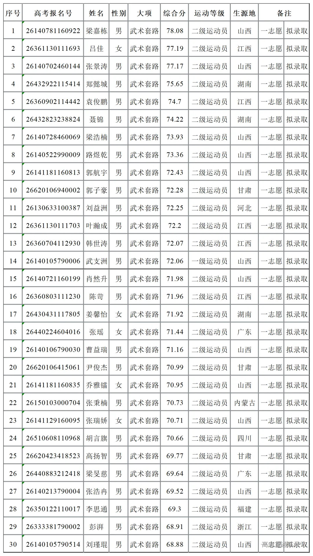 晋中学院2026年武术与民族传统体育专业拟录取名单公示(3)_第1页 第1表(1).png