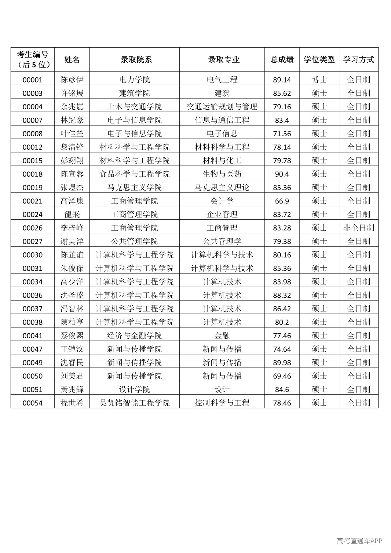 1779787103502440.png 华南理工大学研究生拟录取_01.png