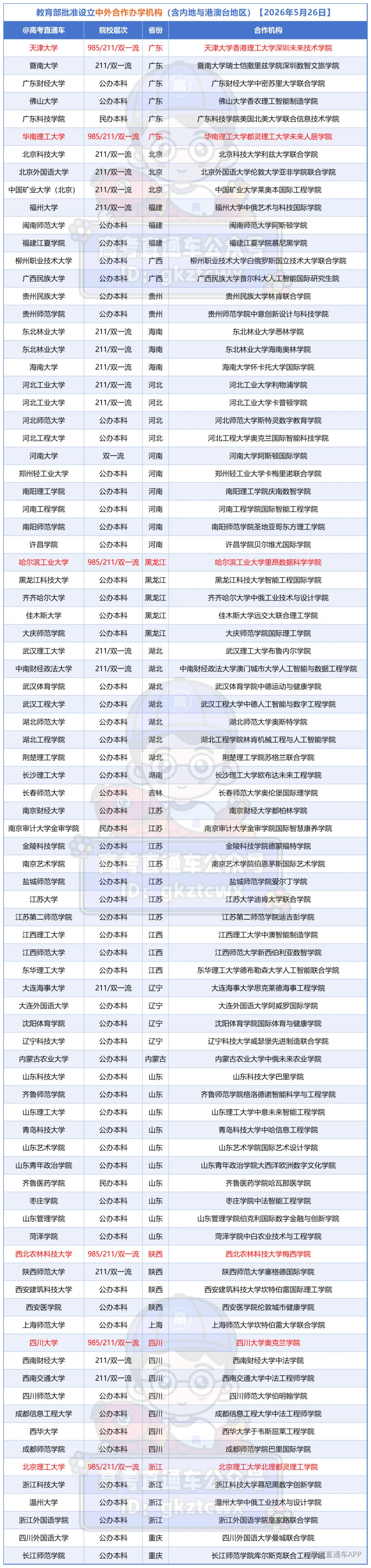 教育部中外合作办学项目及机构2026.5.25_机构.png