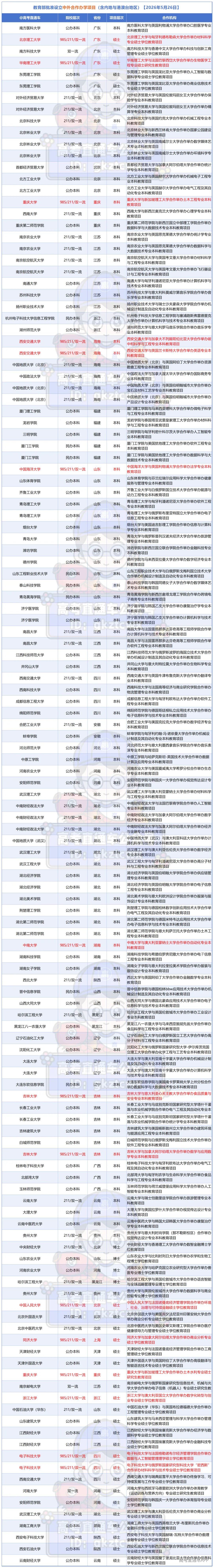 教育部中外合作办学项目及机构2026.5.25_项目.png