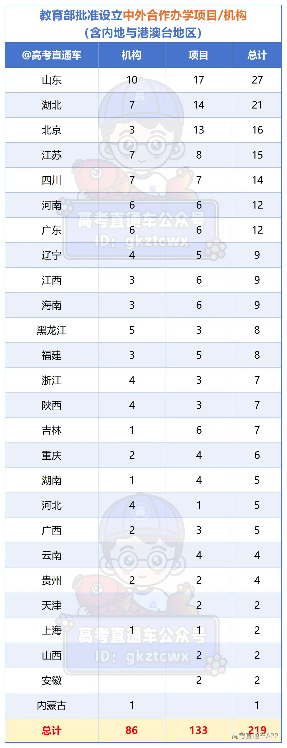 教育部中外合作办学项目及机构2026.5.25_省份.png