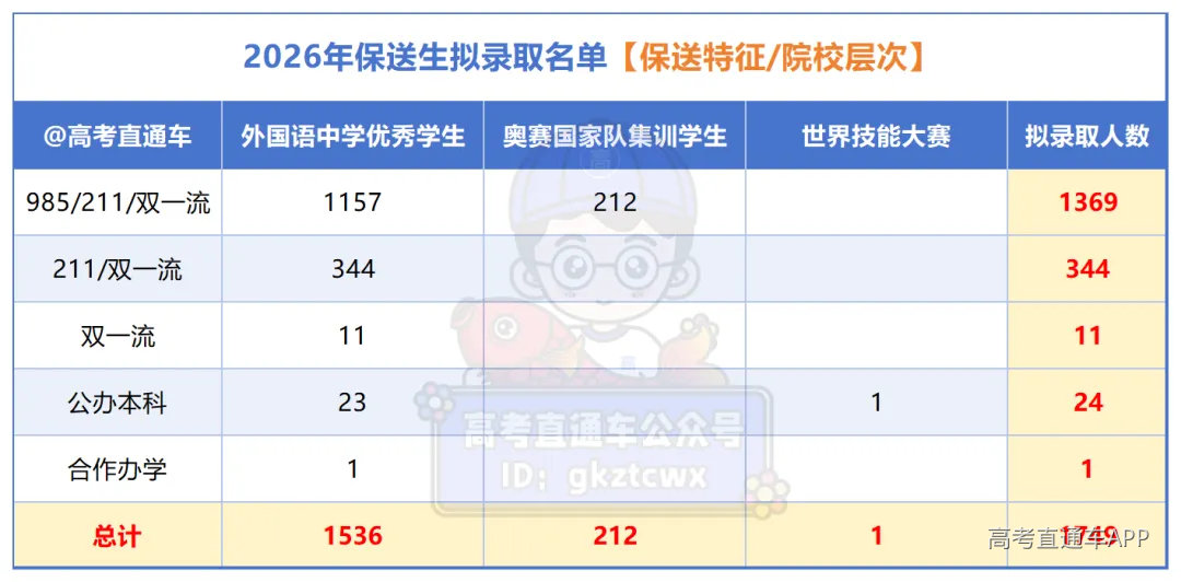 20260527保送生识别+透视数据_总人数.png