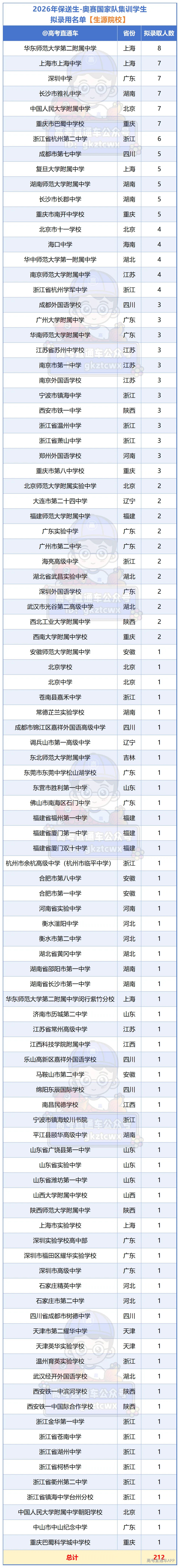 20260527保送生识别+透视数据_生源高中.png